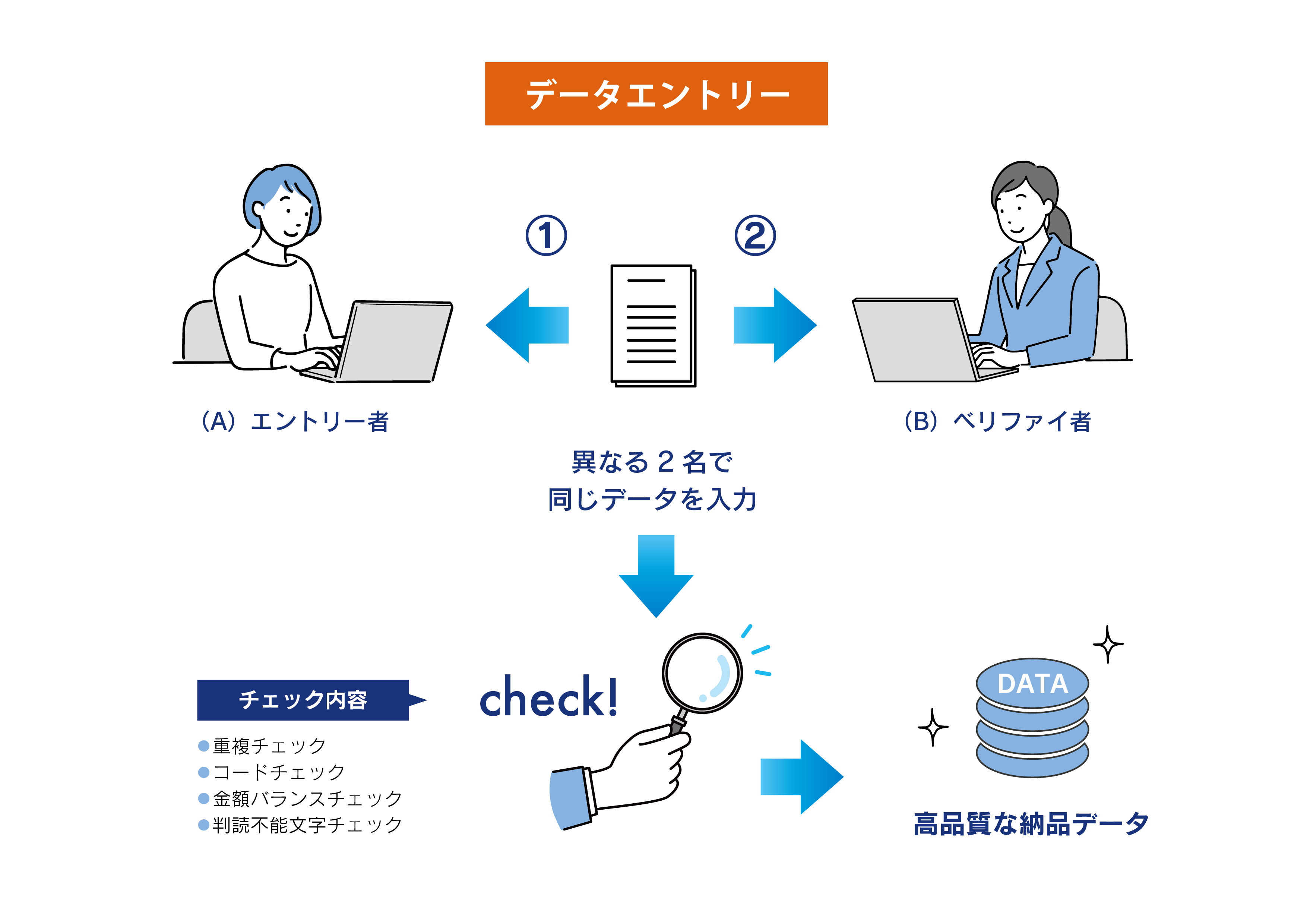 データエントリー